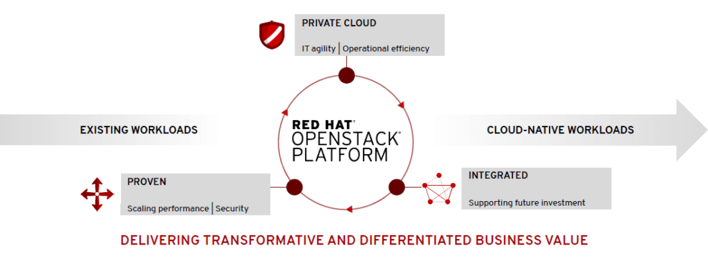 Red Hat Open Stack